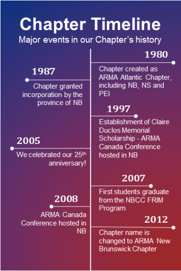 Chapter Timeline:  1980-Chapter created as ARMA Atlantic Chapter, 1987-Chapter granted incorporation by the province, 1997-Establishment of Claire Duclos Scholarship & ARMA Canada Conference hosted in NB, 2005-We celebrated our 25th anniversary, 2007-First students graduate from the NBCC FRIM program, 2008-ARMA Canada Conference is hosted in NB, 2012-Chapter name changed to ARMA New Brunswick Chapter